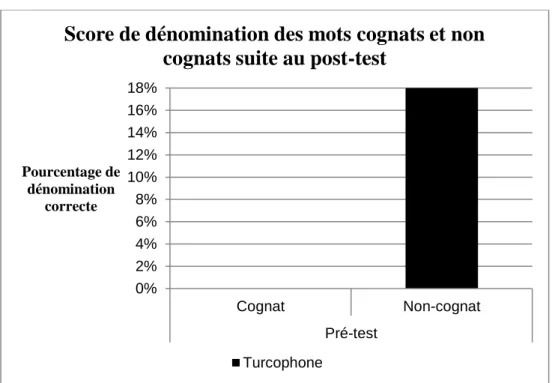 Graphique n o  3. – Résultats du post-test de l’élève turcophone : comparaison entre  les mots cognats et les mots non-cognats (histogramme) 
