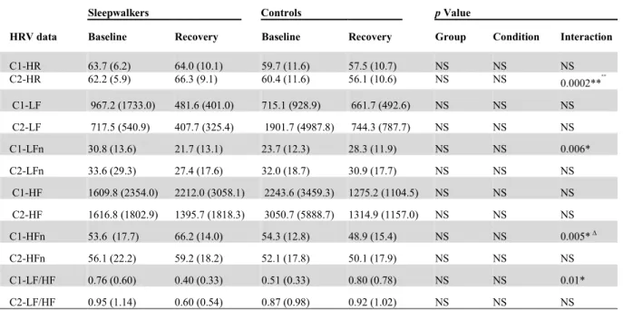 Table 2. HRV data during normal and recovery sleep in sleepwalkers and control subjects