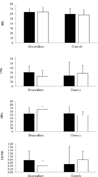 Figure 1.  Heart rate (HR) in beats per minutes (bpm), low and high frequency  components in normalized units (LFn et HFn) in Hz and LF/HF ratio changes from  baseline (solid bars) to recovery sleep (open bars) in sleepwalkers and controls (2 x 2  analysis