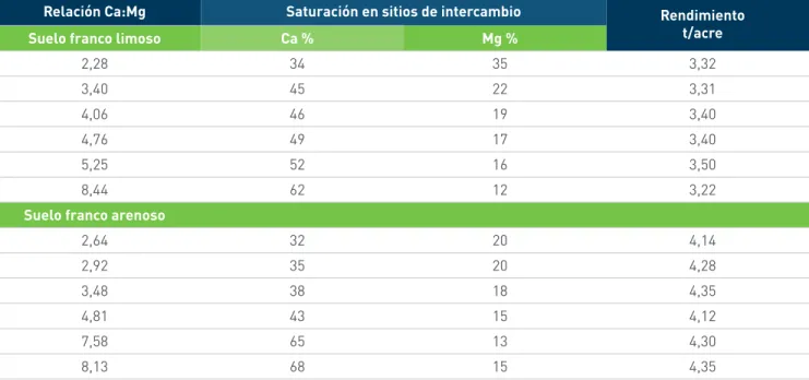 Cuadro 13.  Efecto de las relaciones Ca:Mg y los rendimientos de la alfalfa en dos suelos  de Wisconsin (Estados Unidos).