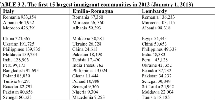 Table  3.2  presents  a  list  of  the  largest  15  immigrant  groups  in  Italy  and  the  two  regions (EU and non-EU)