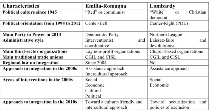 TABLE 3.3. Comparison of Emilia-Romagna and Lombardy (1998-2013) 95