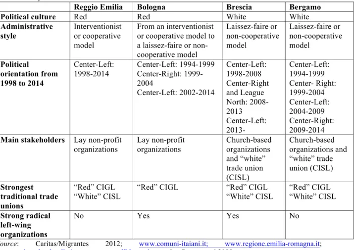 TABLE 3.5. Main differences between the two “red” cities and the two “white” cities  (1998-2013)  