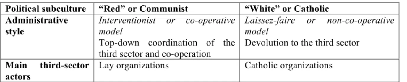 TABLE 1.1. Difference between “red” and “white” administrations  Political subculture  “Red” or Communist  “White” or Catholic   Administrative 