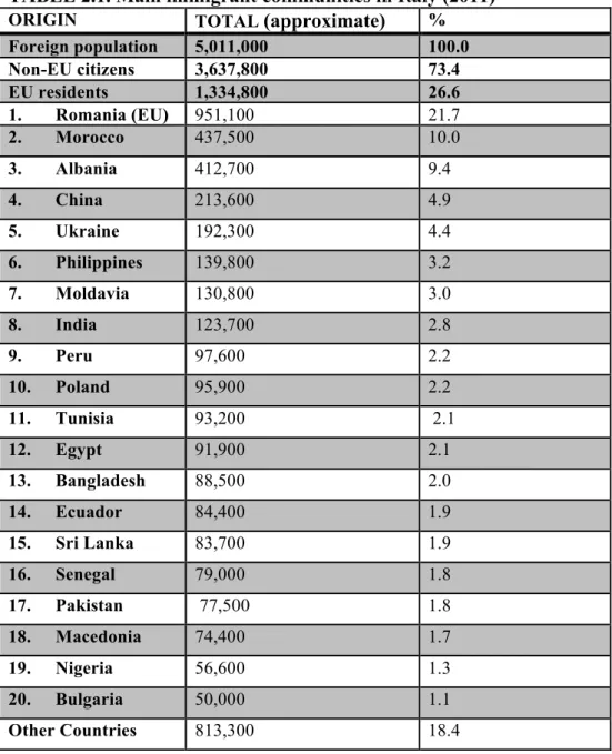 TABLE 2.1. Main immigrant communities in Italy (2011) 