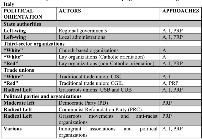 TABLE 2.3. Multiple actors that contribute to shaping the realm of immigration in  Italy  