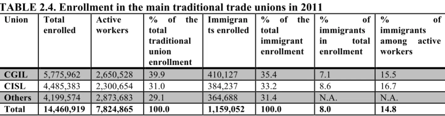 TABLE 2.4. Enrollment in the main traditional trade unions in 2011 