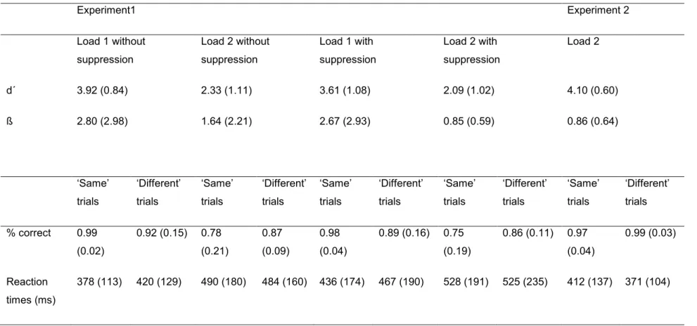 Table 1. Behavioral data. For both experiments, d’ and ß are shown for each load condition, for the data of Experiment 1 separately  for memory blocks and suppression blocks