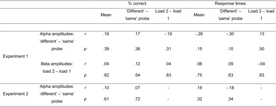 Table 2. Correlations between electrophysiological and behavioral data. For Experiment 1, the amplitude difference between 