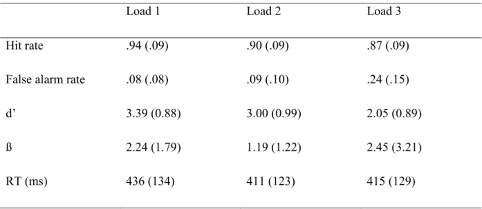 Table 1. Behavioral data. Hits rate, false alarm rate, d’, ß, and reaction times (RT) are shown  for each load condition.Mean values are followed by standard deviations (in brackets)