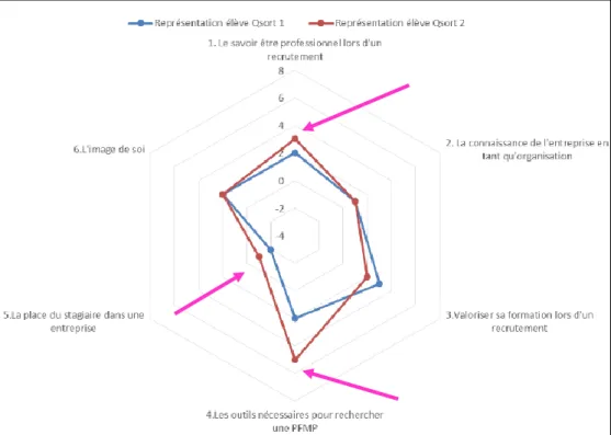 Tableau des thèmes positifs par élèves 