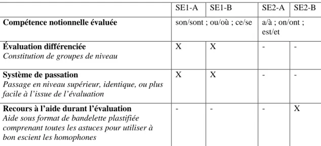 Tableau 2 : variables des situations d’évaluation 