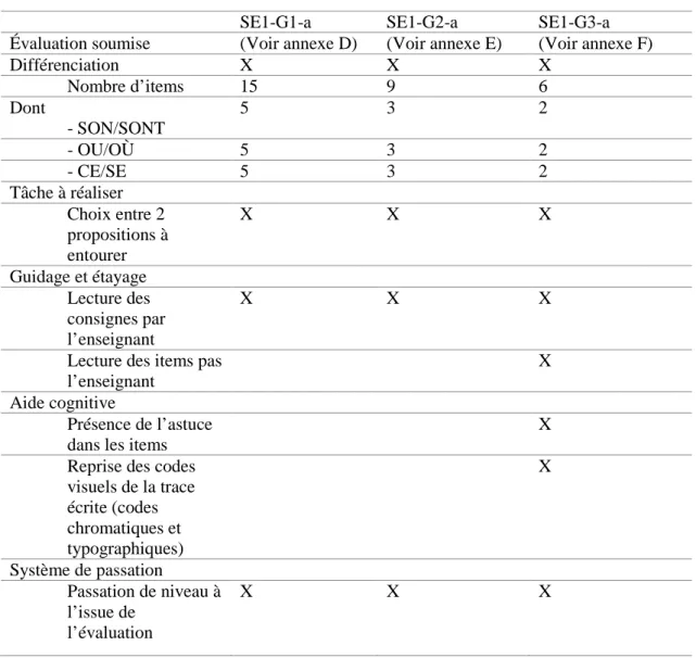 Tableau 3 : caractéristiques des évaluations proposées en SE1-a 