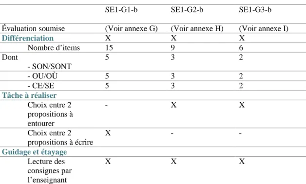 Tableau 4 : caractéristiques des évaluations proposées en SE1-b 