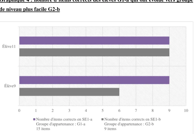 Graphique 4 : nombre d’items corrects des élèves G1-a qui ont évolué vers groupe  de niveau plus facile G2-b