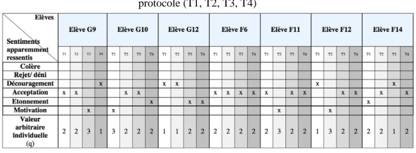 Tableau 4 : Réactions affectives des élèves de l’Ensemble 3 à chaque tâche du  protocole (T1, T2, T3, T4) 