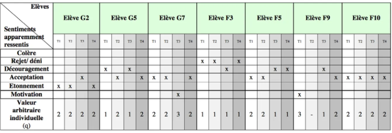 Tableau 5 : Réactions affectives des élèves de l’Ensemble 2 à chaque tâche du  protocole (T1, T2, T3, T4) 