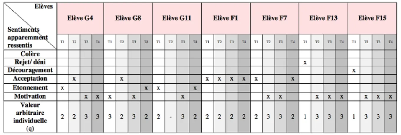 Tableau 6 : Réactions affectives des élèves de l’Ensemble 4 à chaque tâche du  protocole (T1, T2, T3, T4) 