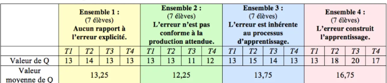 Tableau 7 : Rapports à l’erreur des élèves (quantifiés par la valeur Q) selon leur  Ensemble et pour chacune des tâches T1, T2, T3 et T4 du protocole