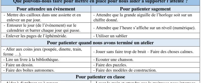 Figure  5:  Etat  des  connaissances  de  la  définition  de  la  patience