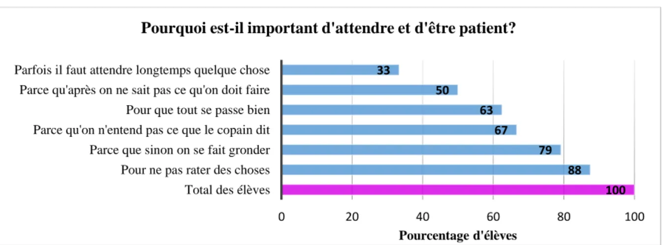 Figure 8: Justifications à la question pourquoi est-il important d'être patient ? 