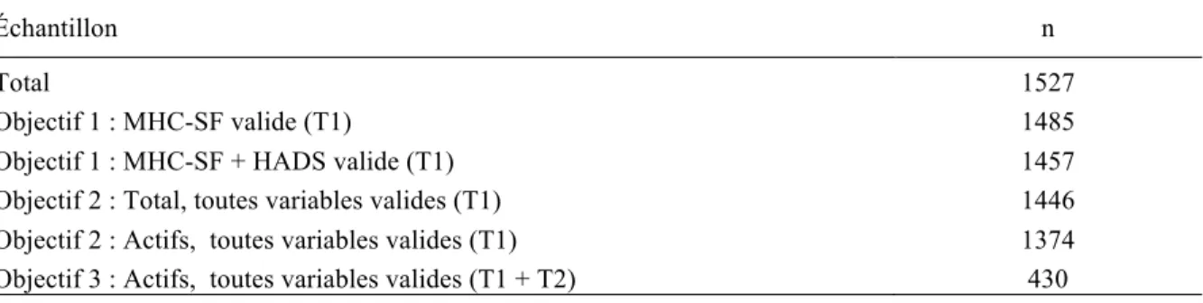 Tableau 3. Observations valides pour les analyses correspondant à chacun des objectifs  de la thèse 