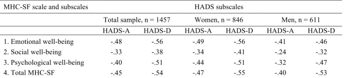 Table 5 shows correlations between MHC–SF and HADS subscales for the total sample and  by  sex