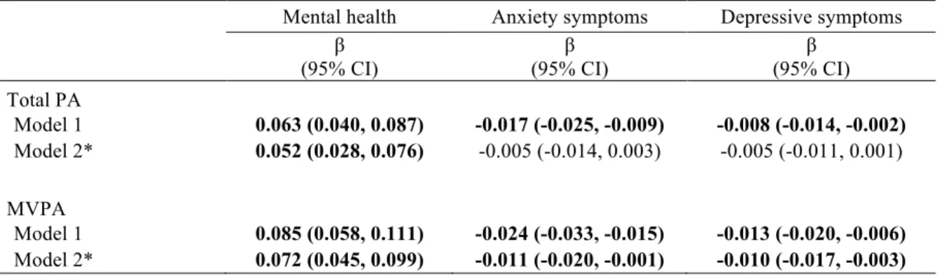 Table 2. Beta coefficients and 95% confidence intervals (CIs) for mental health indicators according to PA  volume (n =1,446)  