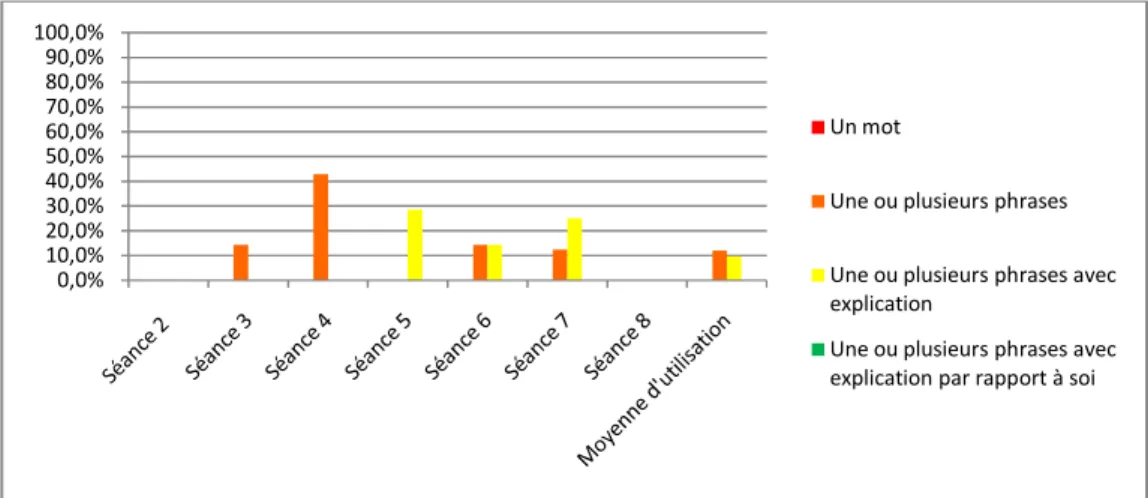 Figure 7- Degré d'utilisation de l'activité axiologique, G1 