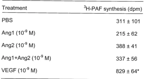 Table I. PAF synthesis induced by angiopoietins in HUVEC