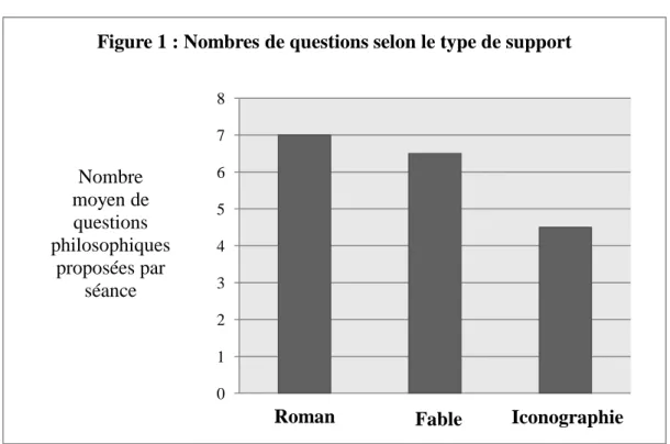 Figure 1 : Nombres de questions selon le type de support 