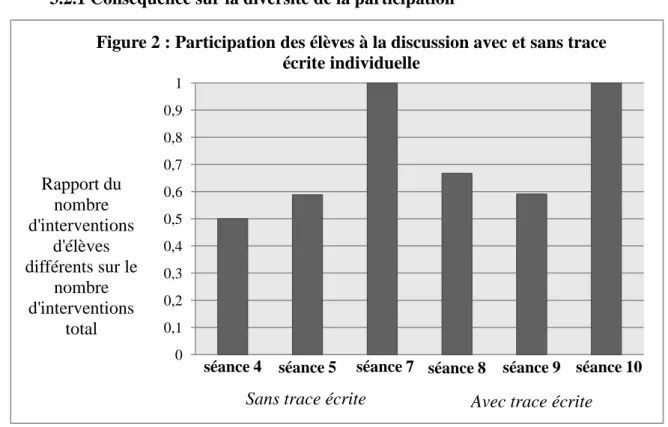 Figure 2 : Participation des élèves à la discussion avec et sans trace  écrite individuelle 