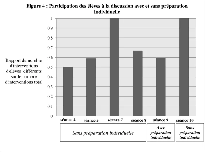 Figure 4 : Participation des élèves à la discussion avec et sans préparation  individuelle 