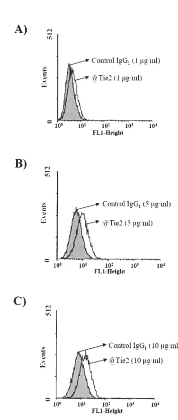 Figure 1 B) Ir C) If  --3.9 FIGURES Contrai IG, (5 LI ml)ttTiettim1)=10010’1010i0FLI-HeiglitA)zContrai IgG- t 1igml)Iie2tIi1n1)10’10i0jØ3fLi-Heiglit