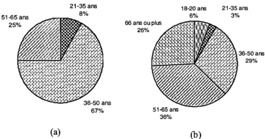 Figure 4.1  Répartition des tranches d'âge des répondants aux  jardins communautaires de la Savane (a) et Angrignon (b) 