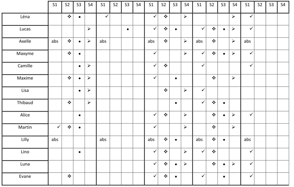 Tableau représentant les outils utilisés au fil des séances 