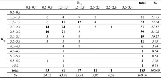 TABLEAU 7.  Corrélation des rapports longueur-largeur (R Ll ) et du &#34;caractère épais&#34; (R ép ) des outils sur les roches autres que le  quartzite