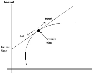 FIGURE 1.7 LE PORTEFEUILLE OPTIMAL AVEC POSSIBILITÉ DE PRÊT ET D'EMPRUNT. 