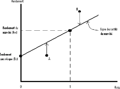 FIGURE 1.9 TOUS LES ACTIFS REJOIGNENT LA LIGNE DES ACTIFS DU MARCHÉ. 