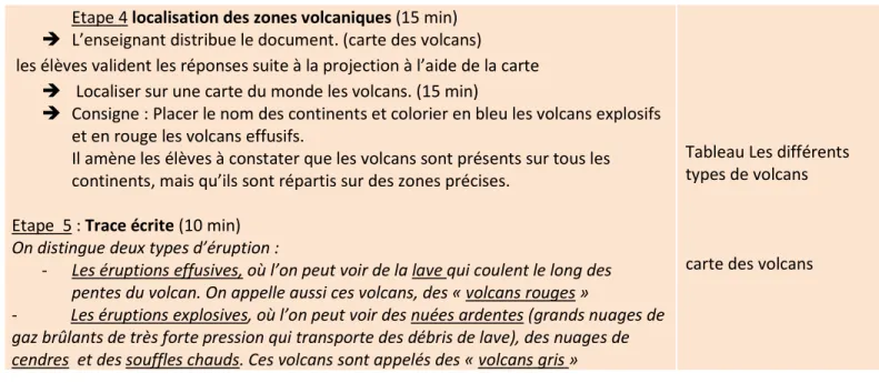 Tableau Les différents  types de volcans