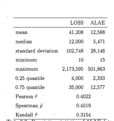 TAB.  2.2.  Descriptive statistics of ALAE  data. 