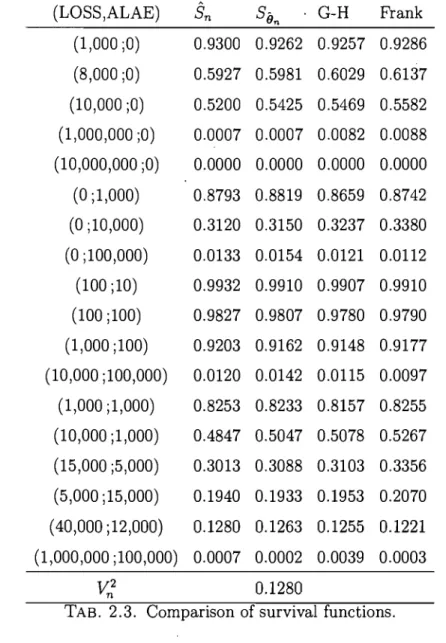 TAB.  2.3.  Comparison of survival  functions. 