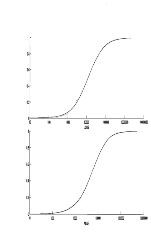 FIG.  2.2.  Marginal fitted  distribution  functions  (smooth)  and  em- em-pirical  distribution  functions  (dotted)