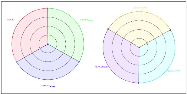Figure 2: radar de savoirs et radar de caractères
