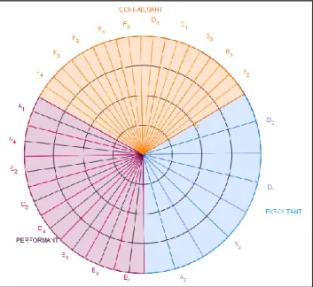 Figure 10 Radar des caractères