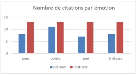Figure 2 Comparaison des émotions citées entre le pré-test et le post-test 