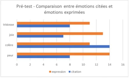Figure 4 Pré-tests citation et expression 