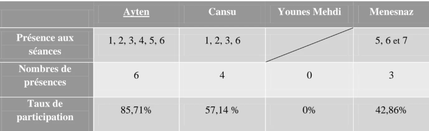 Tableau 1 : Participation des élèves aux séances d’APC 