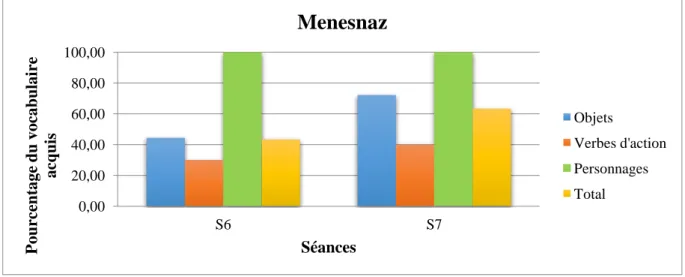 Figure 4 : Evolution du vocabulaire acquis chez Menesnaz 