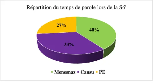 Figure 11 : Répartition du temps de parole lors de la séance 6’ 